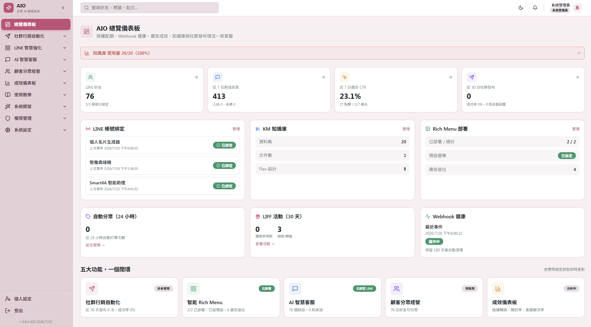 Smart For AIO 登入後總覽儀表板，顯示 LINE 好友、對話訊息、廣告 CTR、知識庫使用量與 Rich Menu 部署