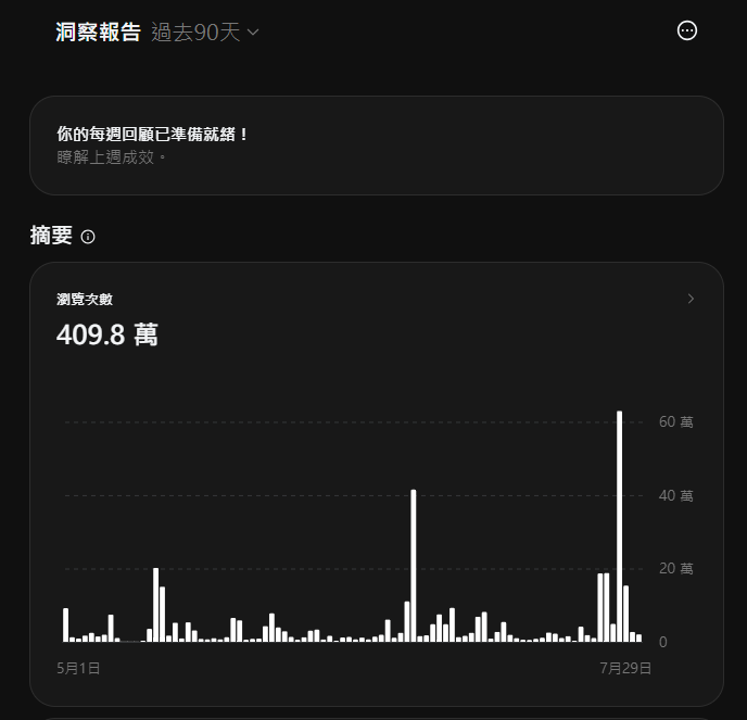 Threads 洞察報告，90 天瀏覽次數