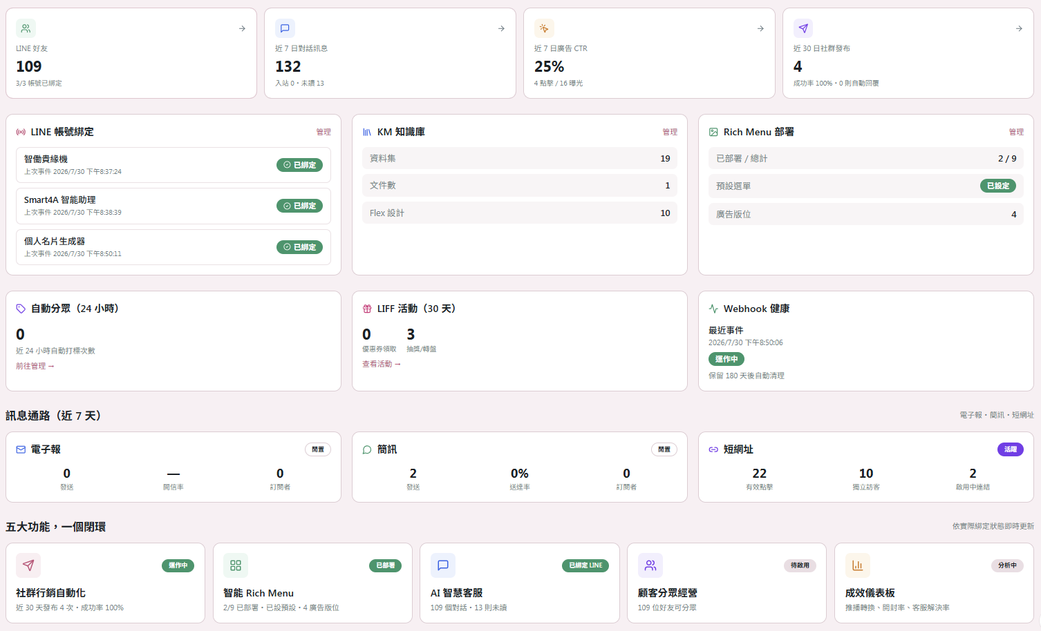總覽儀表板，五大功能與訊息通路成效