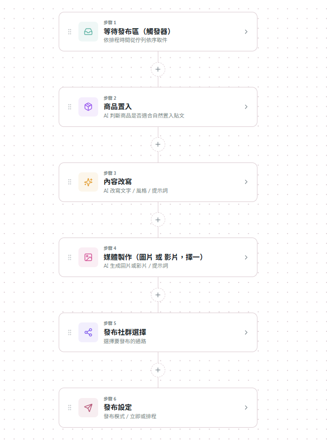 AIO 發布自動化流程，商品置入、內容改寫、媒體製作、社群選擇