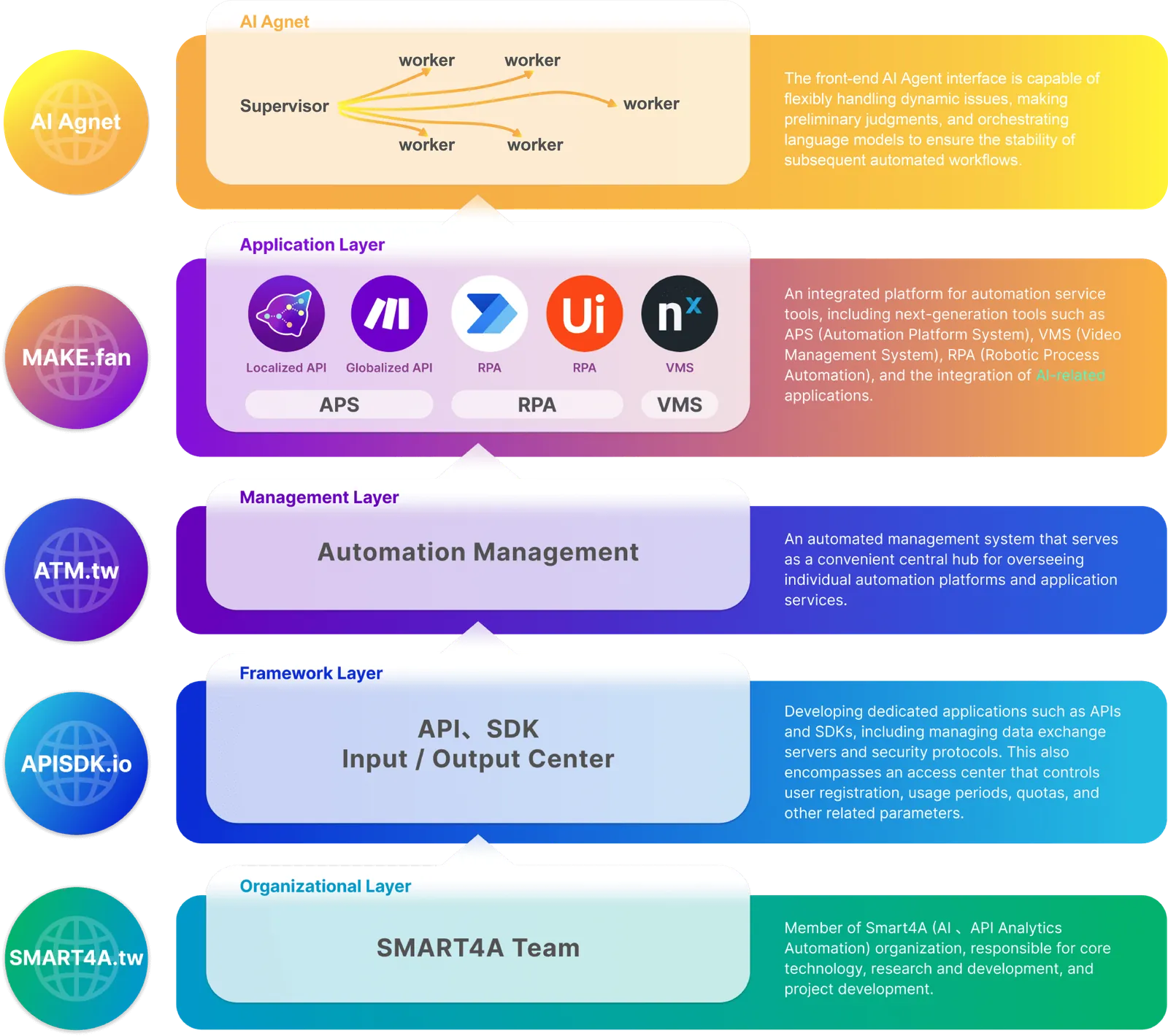 SMART4A Operational Framework