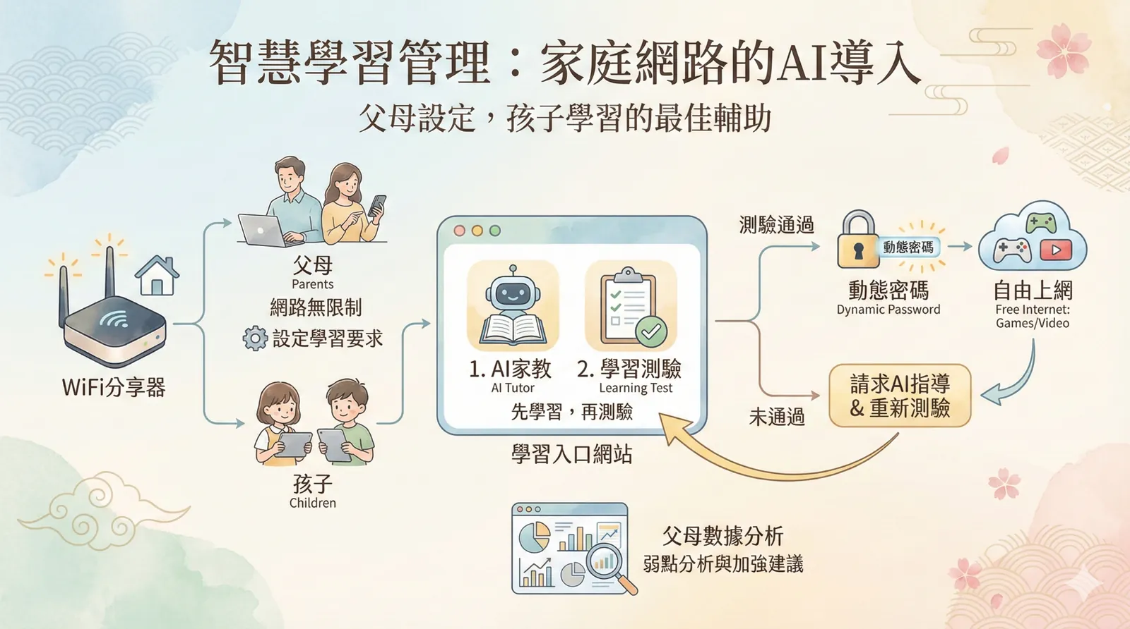 智慧學習管理:家庭網路的AI導入流程圖